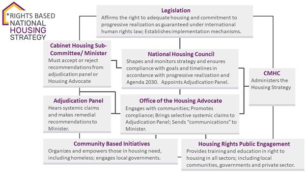 housing strategy chart
