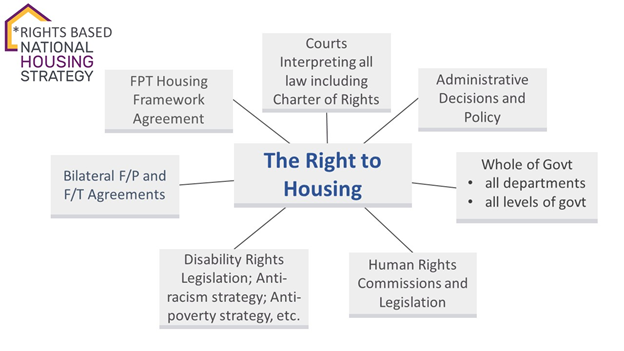 2nd chart of right to housing at the centre